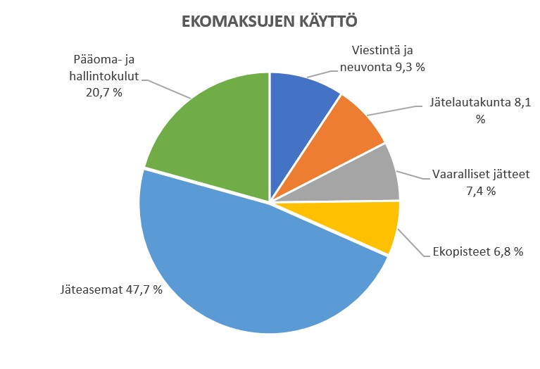 Kuvaajassa esitetään ekomaksuilla rahoitettavien toimintojen prosenttiosuudet ekomaksujen kokonaiskertymästä. Osuudet ovat: Pääoma- ja hallintokulut 20,7 %, viestintä ja neuvonta 9,3 %, jätelautakunta 8,1 %, vaaralliset jätteet 7,4 %, ekopisteet 6,8 %, jäteasemat 47,7 %