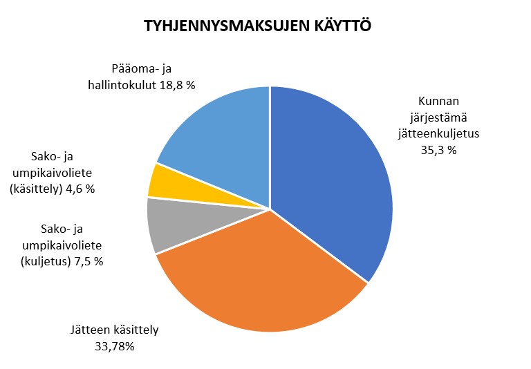 Kuvaajassa esitetään kunnan järjestämän jätteenkuljetukseen kuuluvien jäteastioiden tyhjennysten ja jätteen käsittelyn sekä jätevesijärjestelmien tyhjennysten ja lietteiden käsittelyn prosenttiosuudet tyhjennysmaksujen kokonaiskertymästä. Osuudet ovat: Pääoma- ja hallintokulut 18,8 %, kunnan järjestämä jätteenkuljetus 35,3 %, jätteen käsittely 33,78 %, sako- ja umpikaivoliete (kuljetus) 7,5 %, sako- ja umpikaivoliete (käsittely) 4,6 %