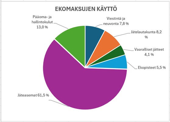 Kuvaajassa esitetään ekomaksuilla rahoitettavien toimintojen prosenttiosuudet ekomaksujen kokonaiskertymästä. Osuudet ovat: Pääoma- ja hallintokulut 13,0 %, viestintä ja neuvonta 7,8 %, jätelautakunta 8,2 %, vaaralliset jätteet 4,1 %, ekopisteet 5,5 %, jäteasemat 61,5 %
