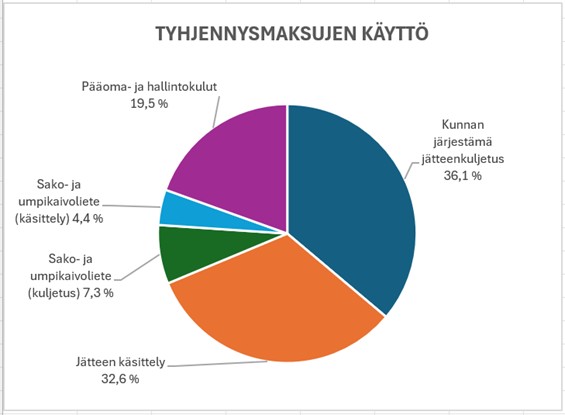 Kuvaajassa esitetään kunnan järjestämän jätteenkuljetukseen kuuluvien jäteastioiden tyhjennysten ja jätteen käsittelyn sekä jätevesijärjestelmien tyhjennysten ja lietteiden käsittelyn prosenttiosuudet tyhjennysmaksujen kokonaiskertymästä. Osuudet ovat: Pääoma- ja hallintokulut 19,5 %, kunnan järjestämä jätteenkuljetus 36,1 %, jätteen käsittely 32,6 %, sako- ja umpikaivoliete (kuljetus) 7,3 %, sako- ja umpikaivoliete (käsittely) 4,4 %